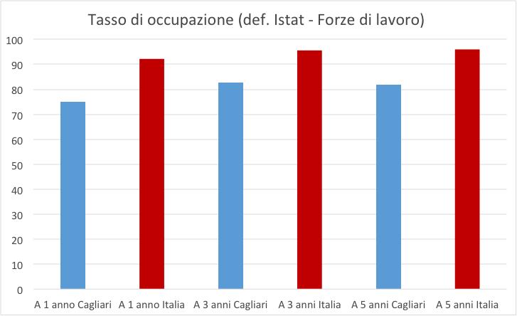 2. Rapporto sulla Condizione Occupazionale dei Laureati L analisi del rapporto Almalaurea sulla condizione occupazionale dei laureati è stata effettuata solo con riferimento ai corsi di laurea