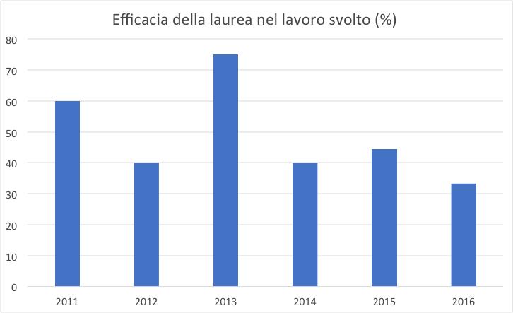 2013, quando era giudicata molto efficace dal 75% dei laureati.