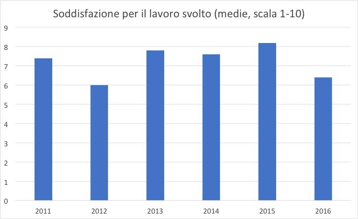 Figura 23 Efficacia della laurea nel lavoro svolto dai laureati magistrali/specialistici dopo 1 anno dalla laurea.