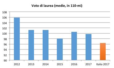 Come evidenziato in Figura 2, nel 2017 il voto medio finale dei laureati DM 270 è stato di poco inferiore a 100/110, stabile rispetto al 2016.