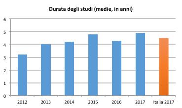 (inferiore però al valore del periodo 2013-14) mentre il numero di studenti che svolgono tirocini in azienda è stato negli ultimi due anni in esame inferiore al