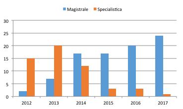 Corso di Laurea Magistrale Come anticipato, per quanto concerne l attuale Corso di Laurea Magistrale DM 270, che è stato avviato per la prima volta nell A.