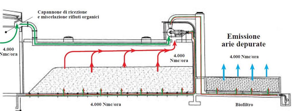 L IMPIANTO ESISTENTE DI TRATTAMENTO BIOLOGICO AEROBICO Scopo del processo: produzione di un fertilizzante organico (compost)