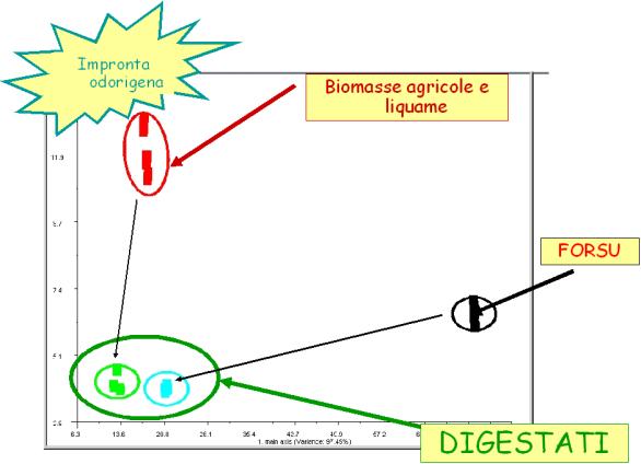 Digestato Limiti legge Coliformi fecali (MPN/gST) 100 10.