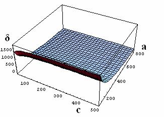 Sistema di chiusura Dimensionamento del cinematismo F massima a carrello chiuso; k ininfluente sul valore max, ma solo sulla forma della curva (meglio piatta) Corsa del cavo decrescente con k: k