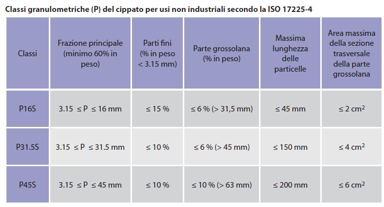 Campo di applicazione: cippato ISO