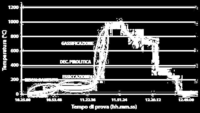 C) Decomposizione pirolitica (150-500 C) Gassificazione