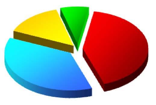 Tipo di diploma altri diplomi 7% professionali 14% licei 42% tecnici 37% Sicilia 3.