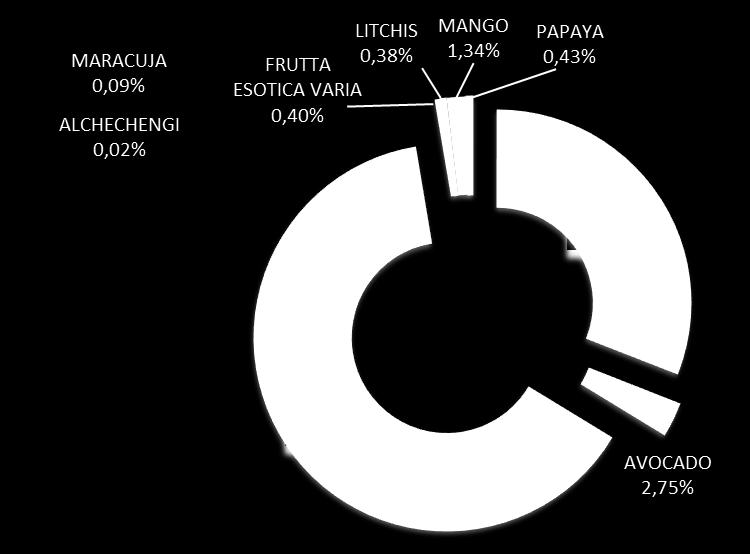 672 LITCHIS 56.501 MANGO 197.457 MARACUJA 12.938 PAPAYA 63.