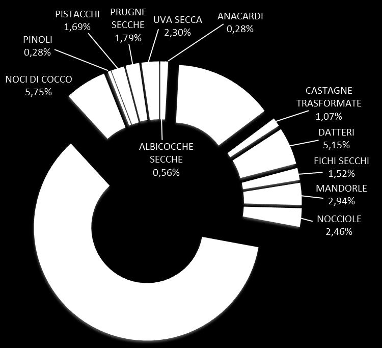 015 FICHI SECCHI 26.271 MANDORLE 50.932 NOCCIOLE 42.595 NOCI 1.042.441 NOCI DI COCCO 99.