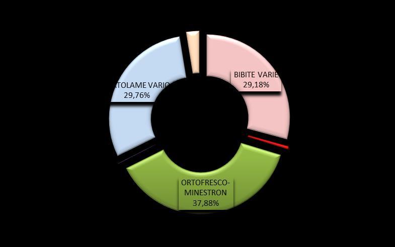 Descrizione Peso FAGIOLI SECCHI 80.157 LENTICCHIE 17.094 LUPINI 250 MAIS 33.968 OLIVE 161.190 POMODORI SECCHI 17.977 Totale complessivo 310.