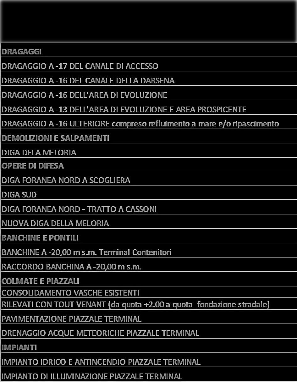Si riporta di seguito in tabella l elenco delle lavorazioni/opere previste per la prima fase della piattaforma Europa DESCRIZIONE LUNGHEZZA (m) SUPERFICIE (m²) VOLUME (m³) DRAGAGGI DRAGAGGIO A -17