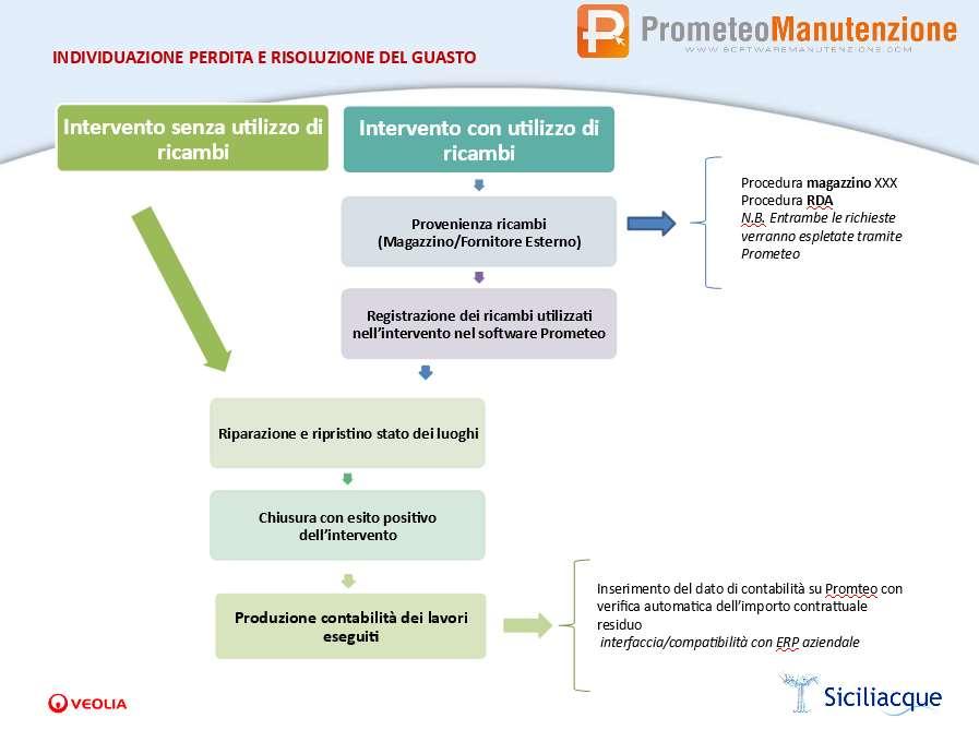 INDIVIDUAZIONE PERDITA