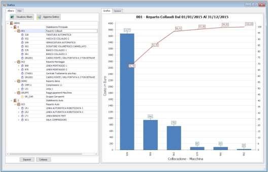 IL PRODOTTO Analisi Costi e Indici Nel modulo sono presenti videate di informazioni statistiche ed analisi sia in formato tabellare che grafico.