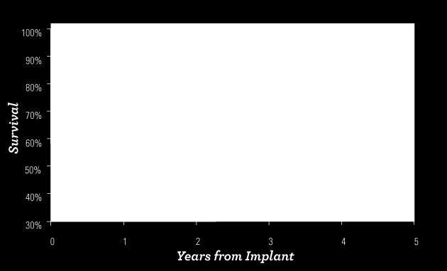 *subgroup of matched patients with devices only and does allow