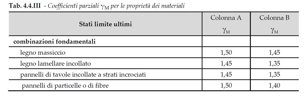 Coefficienti