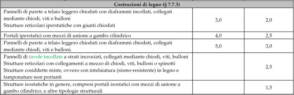 Revisione NTC 2018 Fattori di