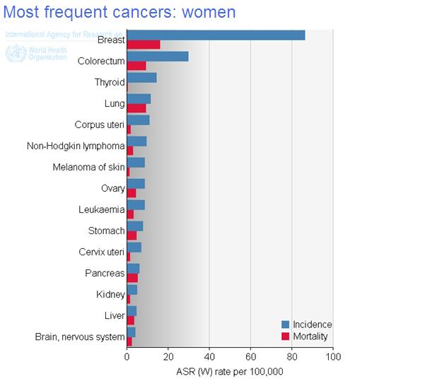 CARCINOMA MAMMARIO Colpisce una donna su 8 Tumore più frequente nel sesso femminile: