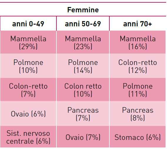 Primi cinque cause di morte oncologica e proporzione sul totale dei