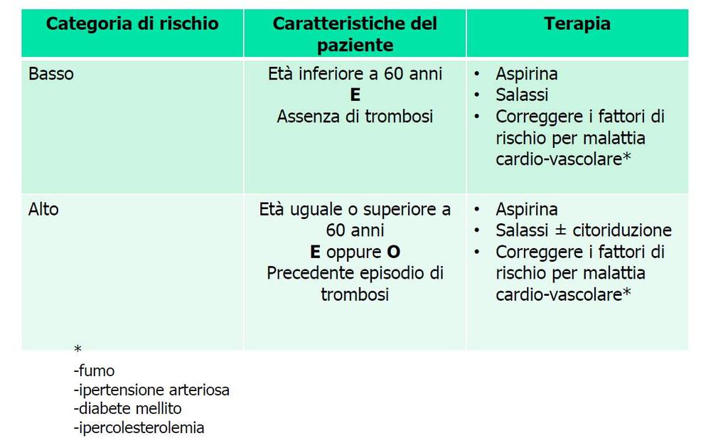Rischio trombotico Barbui T et al, J Clin Oncol 2011;29(6):761-70; Marchioli R et al,