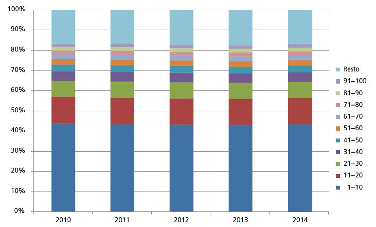 Concentrazione del mercato in BT Percentuali del totale dell energia venduta nella rete di distribuzione in funzione della taglia della compagnia 40% del totale