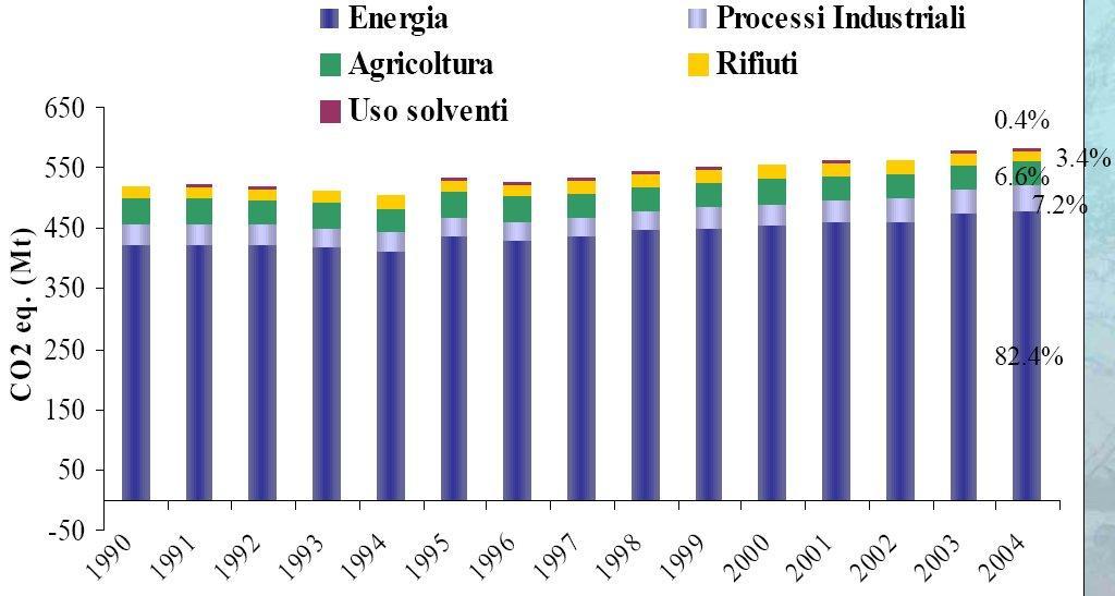 Serie storica gas serra per