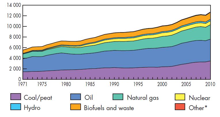 CONSUMO DI FONTI ENERGETICHE PRIMARIE