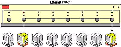 Il commutatore o SWITCH Gli Switch sono efficienti alternative agli hub, in quanto sono in grado di instradare la trasmissione di un nodo