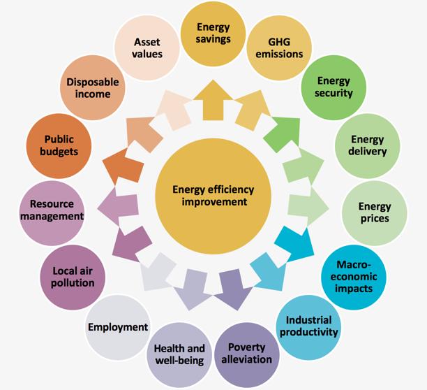 Efficienza: un intervento, molti benefici L