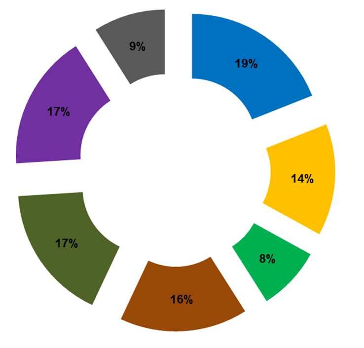 Composizione merceologica Scenario composizione merceologica regionale al 2020