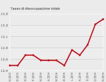 Il tasso di occupazione, pari al 55,5%, diminuisce di 0,1 punti percentuali in termini congiunturali e rimane invariato rispetto a dodici