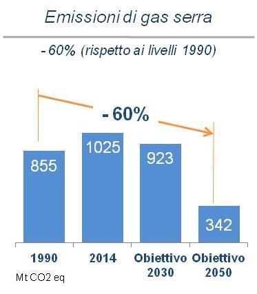 Gli obiettivi di decarbonizzazione del trasporto Le emissioni UE di gas serra del settore trasporto al 2050 dovranno essere ridotte del 60% (vs 1990).