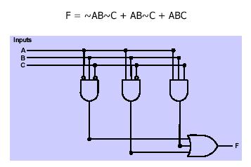 I forma canonica: dall espressione al circuito Sintesi del circuito: F = + + ircuito a due stadi: 1. Stadio ND: Q porte ND a n ingressi, una per ogni mintermine 2.