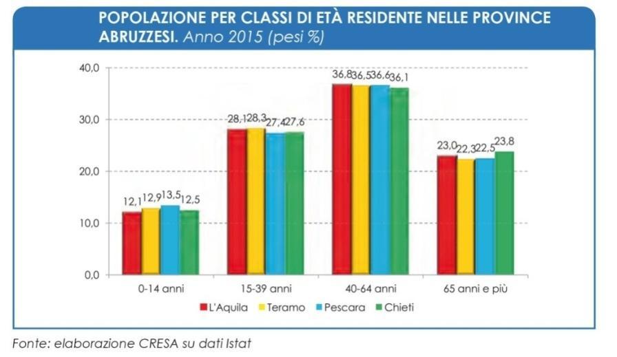 Graf 2 Tab 4/1 AREA ELEGIBILE Popolazione totale nel 2001 Popolazione totale nel 2008 Popolazione totale nel 2015 Popolazione totale 2008 di età 65 anni Popolazione totale 2015 di età >= 65 anni