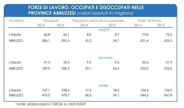 3.4.2 Dinamiche occupazionali Il 2015 nella Provincia dell Aquila si è caratterizzato per il ritorno di tassi crescenti nell occupazione e, per la prima volta dopo sette anni, per la quasi