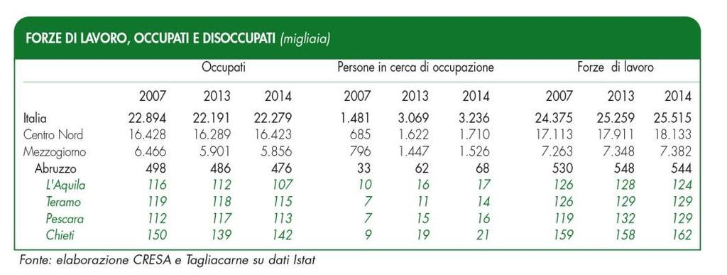 Osservando le tabelle inerenti il tasso di occupazione per età e sesso (Tab6) si può notare come la fascia maggiormente penalizzata sia quella delle donne più giovani, con un tasso pari al 4.