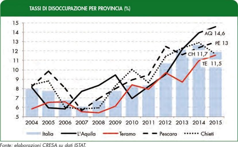 2012 (quasi 60%) fino al 2014, con una leggera ripresa nel 2015 (53,9%) rilevata anche dai valori assoluti delle forze lavoro (Tab. 7).