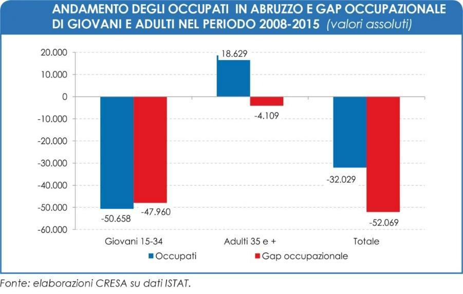 Graf 7 Un aspetto interessante relativo all occupazione emerge dal V Rapporto Immigrazione 2015 Caritas - Migrantes: in Abruzzo gli immigrati lavorano più degli italiani (Graf. 8).