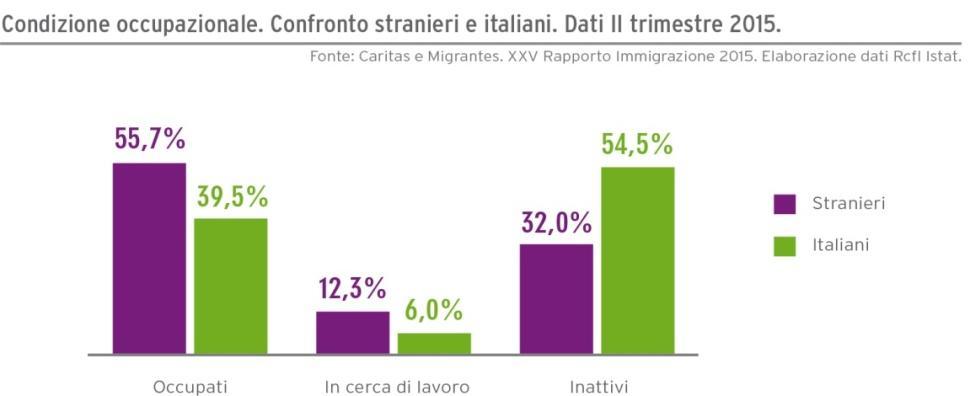 Cerca lavoro il 12,3% degli stranieri e solo il 6% degli italiani. Ancora una grande disparità tra gli inattivi: 32% stranieri e 54,5% italiani.