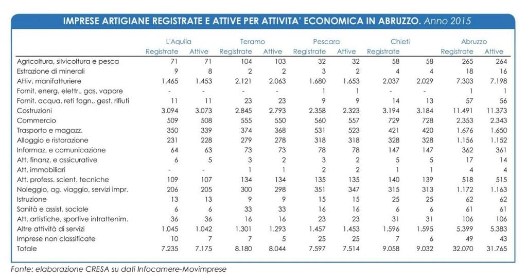 costituiscono una quota maggiore della media (rispettivamente 81,7%, 57,1%, e 58,7% ). Ad esse si aggiunge l'estrazione di minerali che nella provincia raggiunge il 32,1% mentre in Abruzzo il 16,2%.