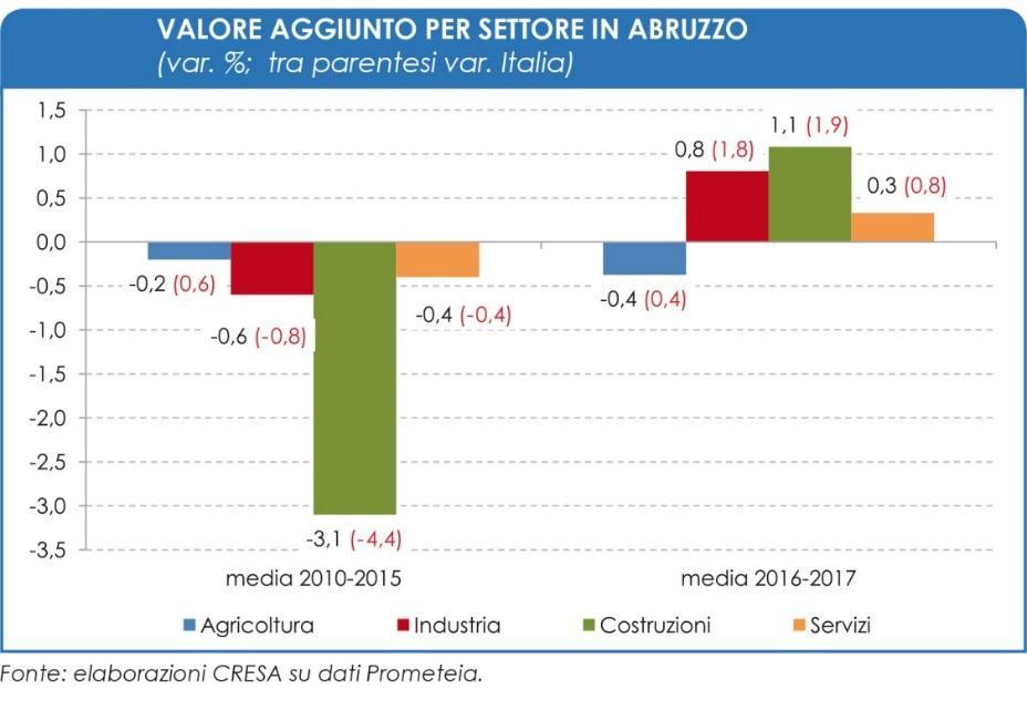 I dati di Infocamere consentono di analizzare anche la diffusione del processo di innovazione attraverso la creazione di nuove imprese start up (Graf. 18).