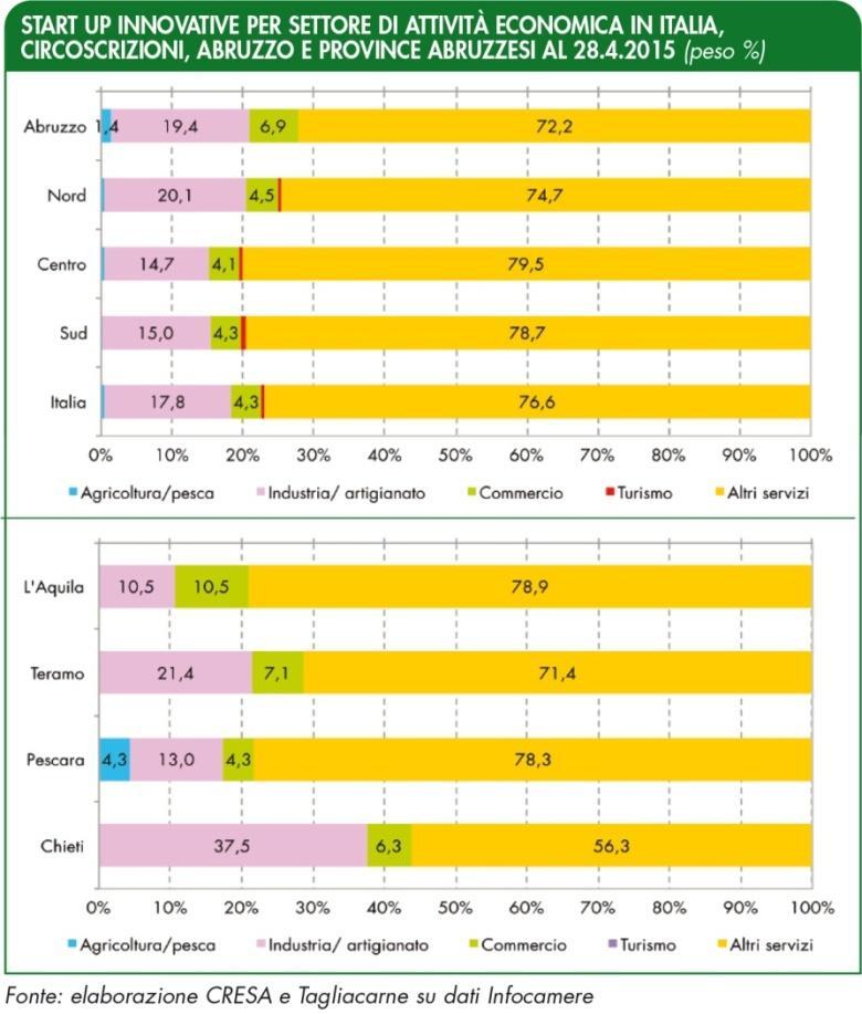 Graf 18 Secondo i dati Unioncamere al 1 marzo 2015 risultano aderenti ad almeno un contratto di rete 89 imprese Aquilane che rappresentano il 14,9% del totale regionale.