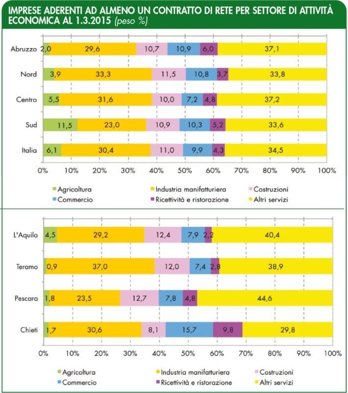 regionale), edili (12,4 % superiore al 10,7 regionale) ed agricole (4,5% nettamente superiore al 2% regionale).