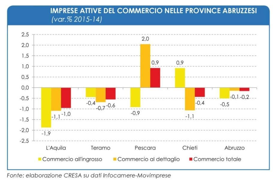 Graf 24 Nel 2015 (Tab29) solo il commercio e la riparazione di autoveicoli ha registrato un incremento (+0,7%) mentre le altre componenti sono risultate in calo, più lieve per il dettaglio (-0,1%) e