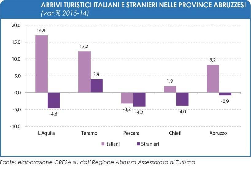 all estero e quelle dei viaggiatori stranieri in provincia peggiora arrivando a -28 milioni e fa registrare un peggioramento su base annua (+75,0%).