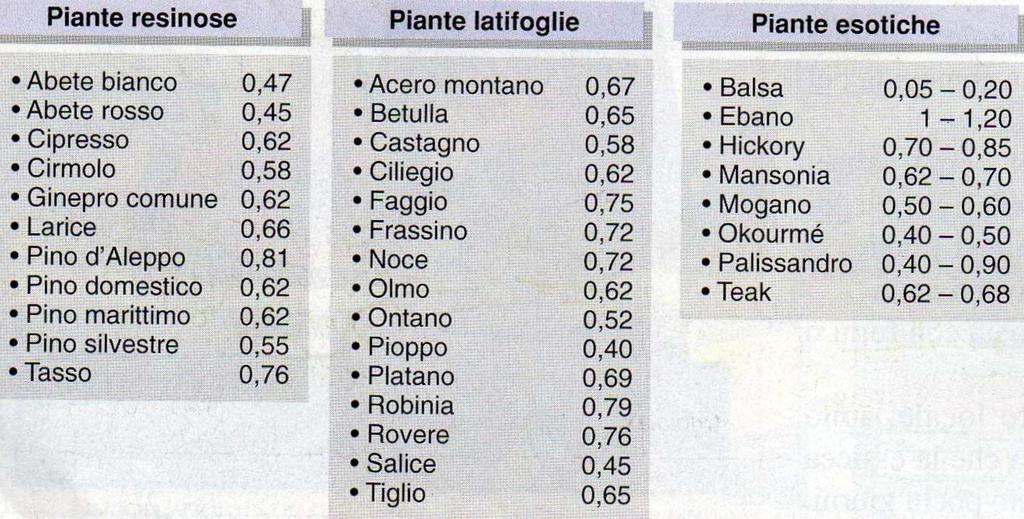 PROPRIETA FISICHE Igroscopicità. E la capacità di assorbire acqua; è più accentuata nei legni teneri. Ritiro.