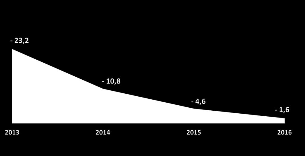 50 50 ANDAMENTO ECONOMICO 2013-2016 - Azienda Ospedaliera di Ferrara (Valori in milioni di euro) - 25,5 Livello Tendenziale all Equilibrio Economico -