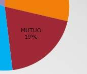 Mutuo : utilizzato nel 2016 per Euro 1.370.