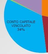 Conto Capitale Vincolato: Investimenti per Euro 2.418.