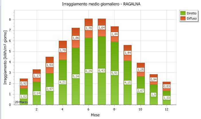 Luglio 1,64 6,43 8,07 Agosto 1,44 5,91 7,35 Settembre 1,44 4,15 5,59 Ottobre 1,25 2,67 3,92 Novembre 0,94 1,90 2,84 Dicembre 0,83 1,33 2,16 Annuale 503,96 1368,59 1872,55 Tenendo conto dell